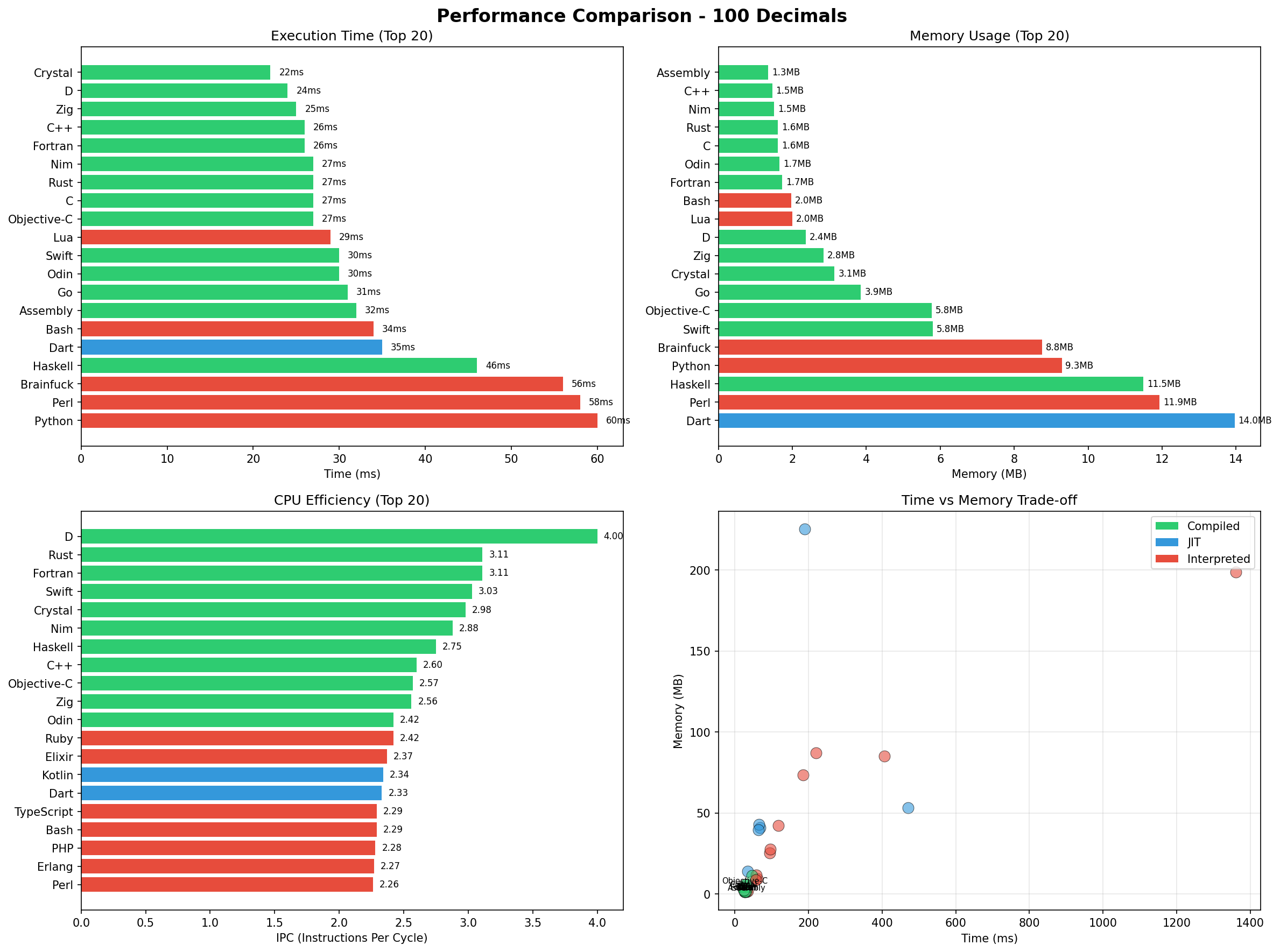 Performance Comparison